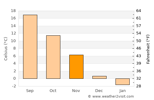 Panagyurishte average temperature in November