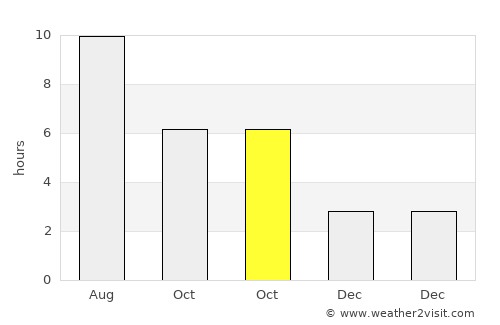 Panagyurishte average rain in October
