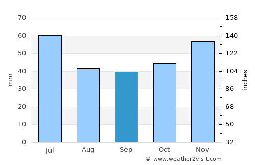 Panagyurishte average rain in September