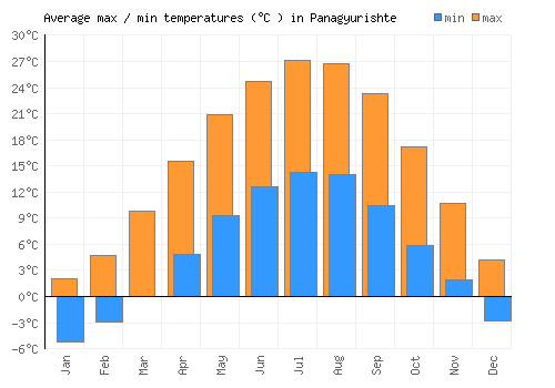 Panagyurishte average minimum / maximum temperatures (Celsius)