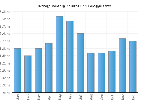 Panagyurishte monthly rainfall chart (inches)