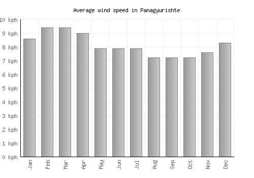 Panagyurishte average winspeed by month (km/h)