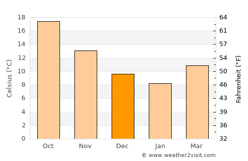 Panaitólion average temperature in December