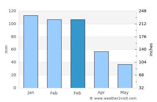 Panaitólion average rain in February
