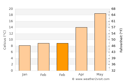 Panaitólion average temperature in February