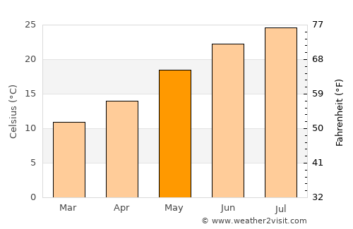 Panaitólion average temperature in May