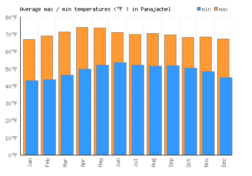 Panajachel average minimum / maximum temperatures (Fahrenheit)
