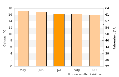 Panajachel average temperature in July