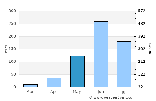 Panajachel average rain in May