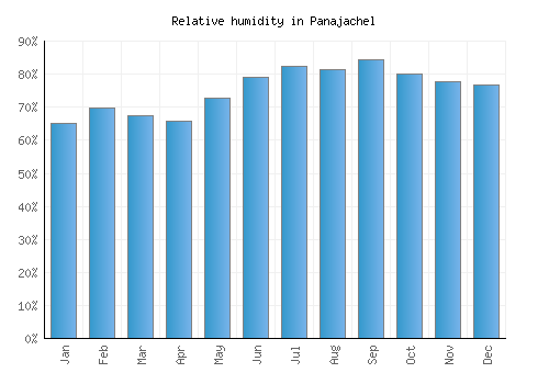 Panajachel relative humidity averages