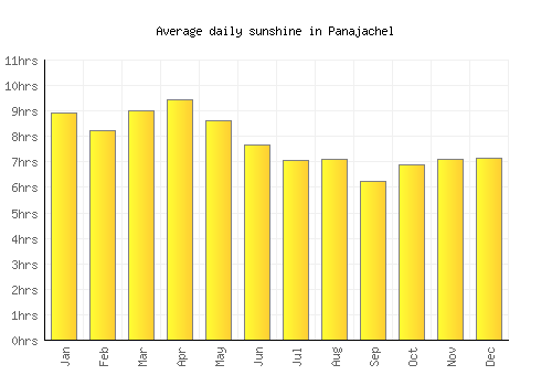 Panajachel average daily sunshine chart