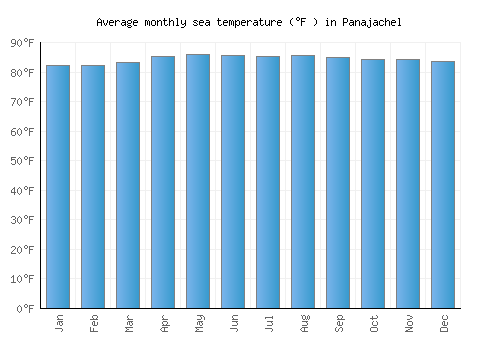 Panajachel average sea temperature chart (Fahrenheit)
