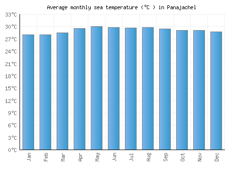Panajachel average sea temperature chart (Celsius)