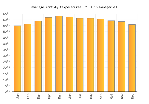 Panajachel average temperature chart (Fahrenheit)