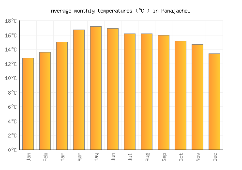 Panajachel average temperature chart (Celsius)