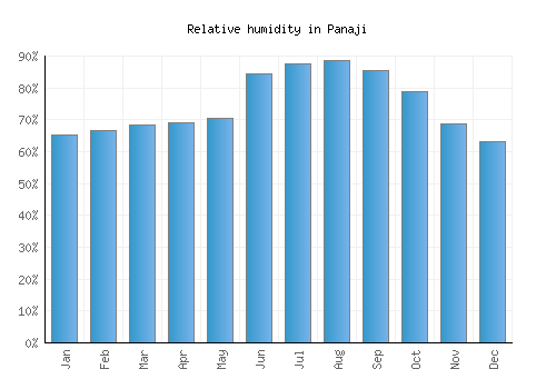 Panaji relative humidity averages