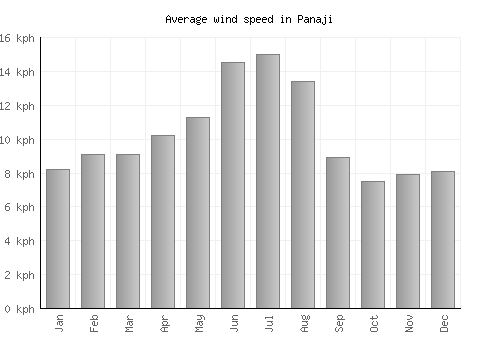 Panaji average winspeed by month (km/h)
