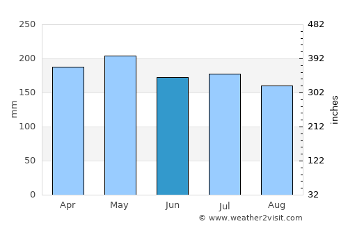 Panalanoy average rain in June