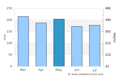 Panalanoy average rain in May