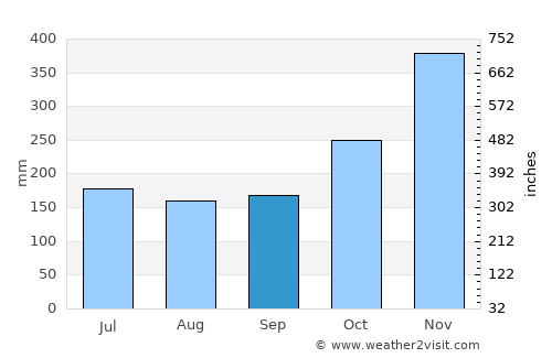 Panalanoy average rain in September