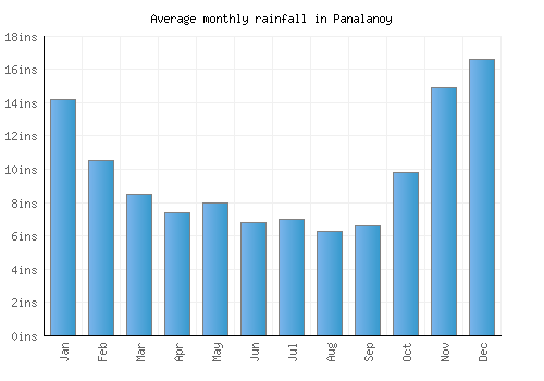 Panalanoy monthly rainfall chart (inches)