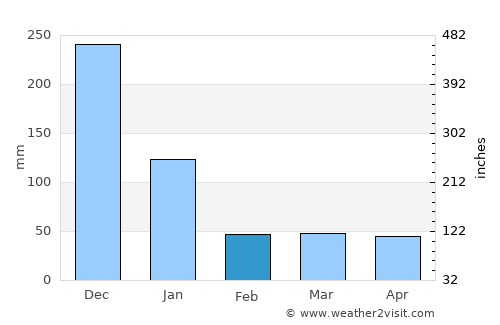 Panalingaan average rain in February