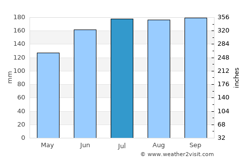 Panalingaan average rain in July