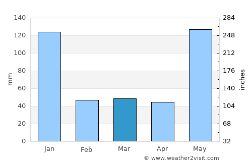 Panalingaan average rain in March