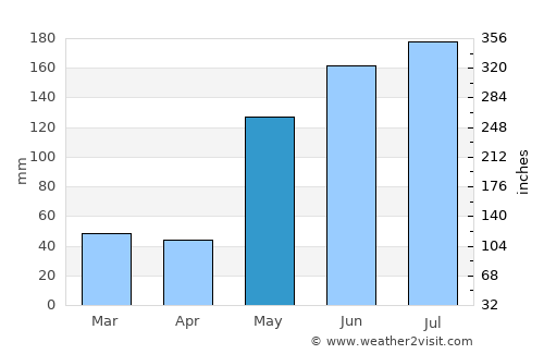 Panalingaan average rain in May