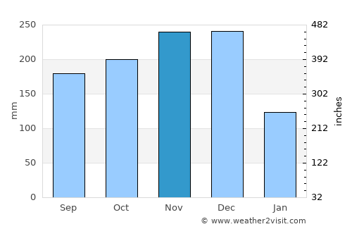 Panalingaan average rain in November