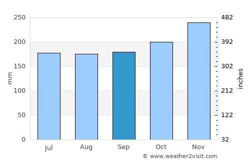 Panalingaan average rain in September