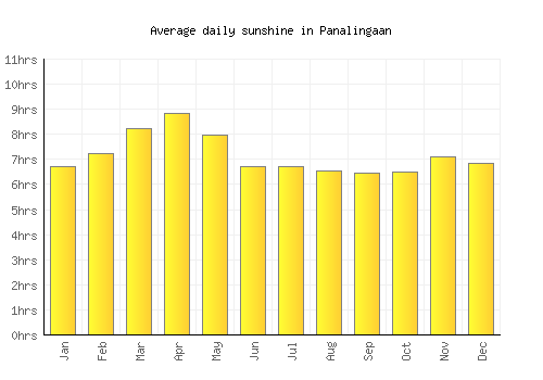 Panalingaan average daily sunshine chart