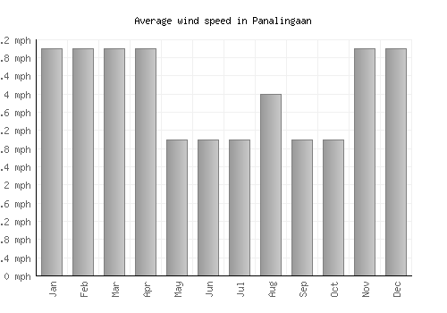 Panalingaan average winspeed by month (mph)