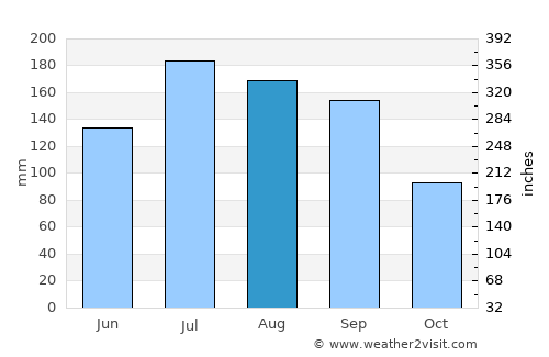 Panama City Beach average rain in August
