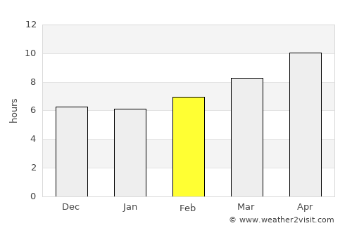 Panama City Beach average rain in February