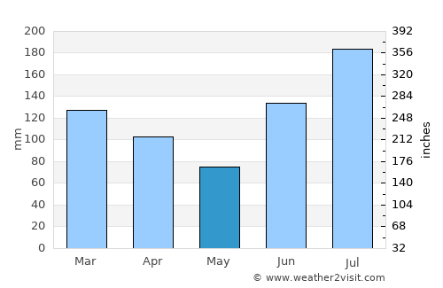 Panama City Beach average rain in May