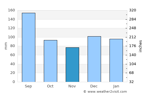 Panama City Beach average rain in November
