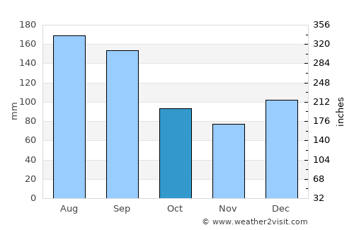 Panama City Beach average rain in October
