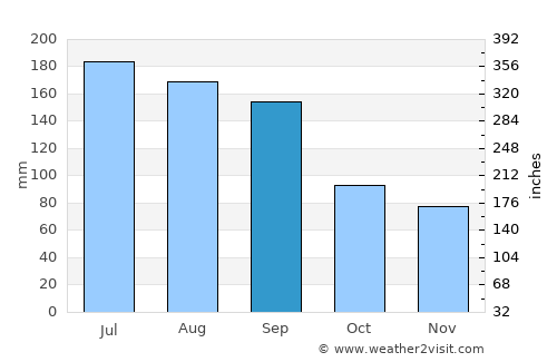 Panama City Beach average rain in September
