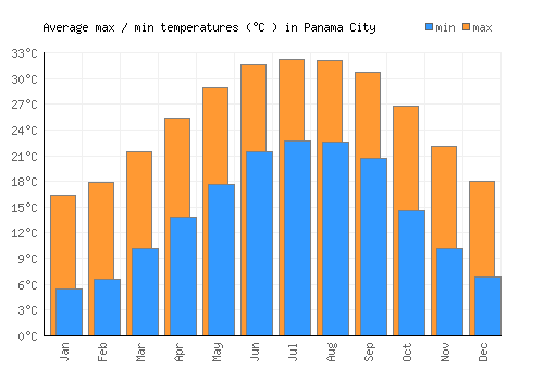Panama City average minimum / maximum temperatures (Celsius)