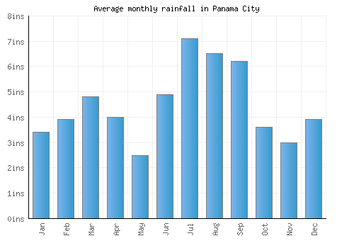 Panama City monthly rainfall chart (inches)
