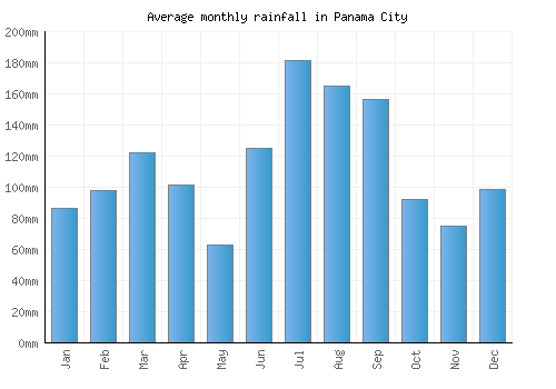 Panama City monthly rainfall chart (mm)