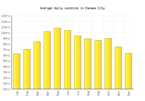 Panama City average daily sunshine chart