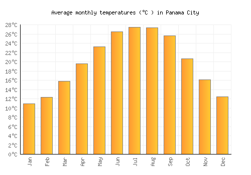 Panama City average temperature chart (Celsius)