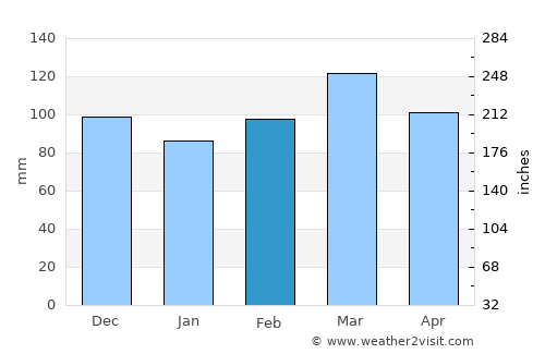 Panama City average rain in February