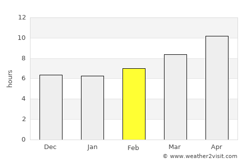 Panama City average rain in February