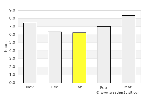 Panama City average rain in January
