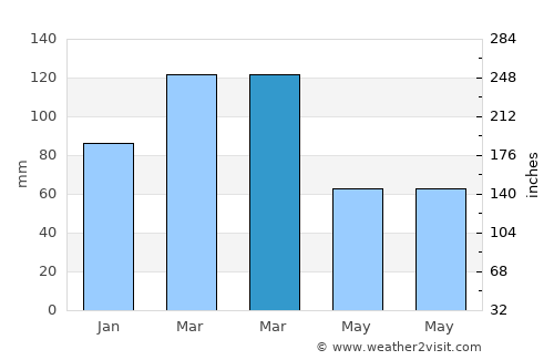 Panama City average rain in March