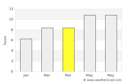 Panama City average rain in March