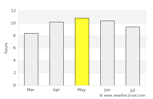 Panama City average rain in May